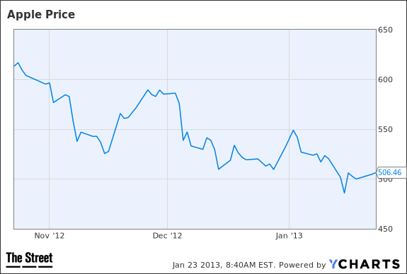 aapl price